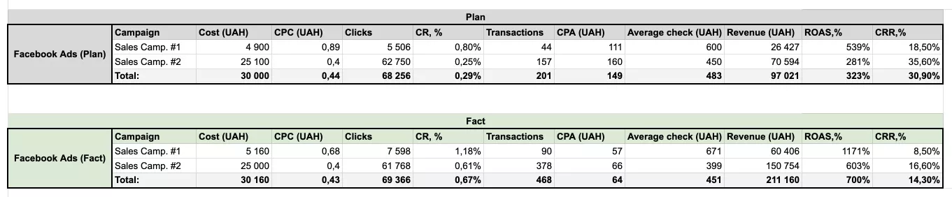 Example of a monthly plan vs. actual report for two conversion campaigns