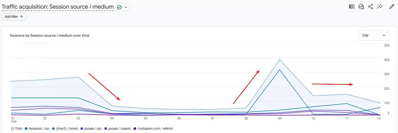 After implementing the CMP platform on a website, there is usually a noticeable decrease in visible traffic in analytics