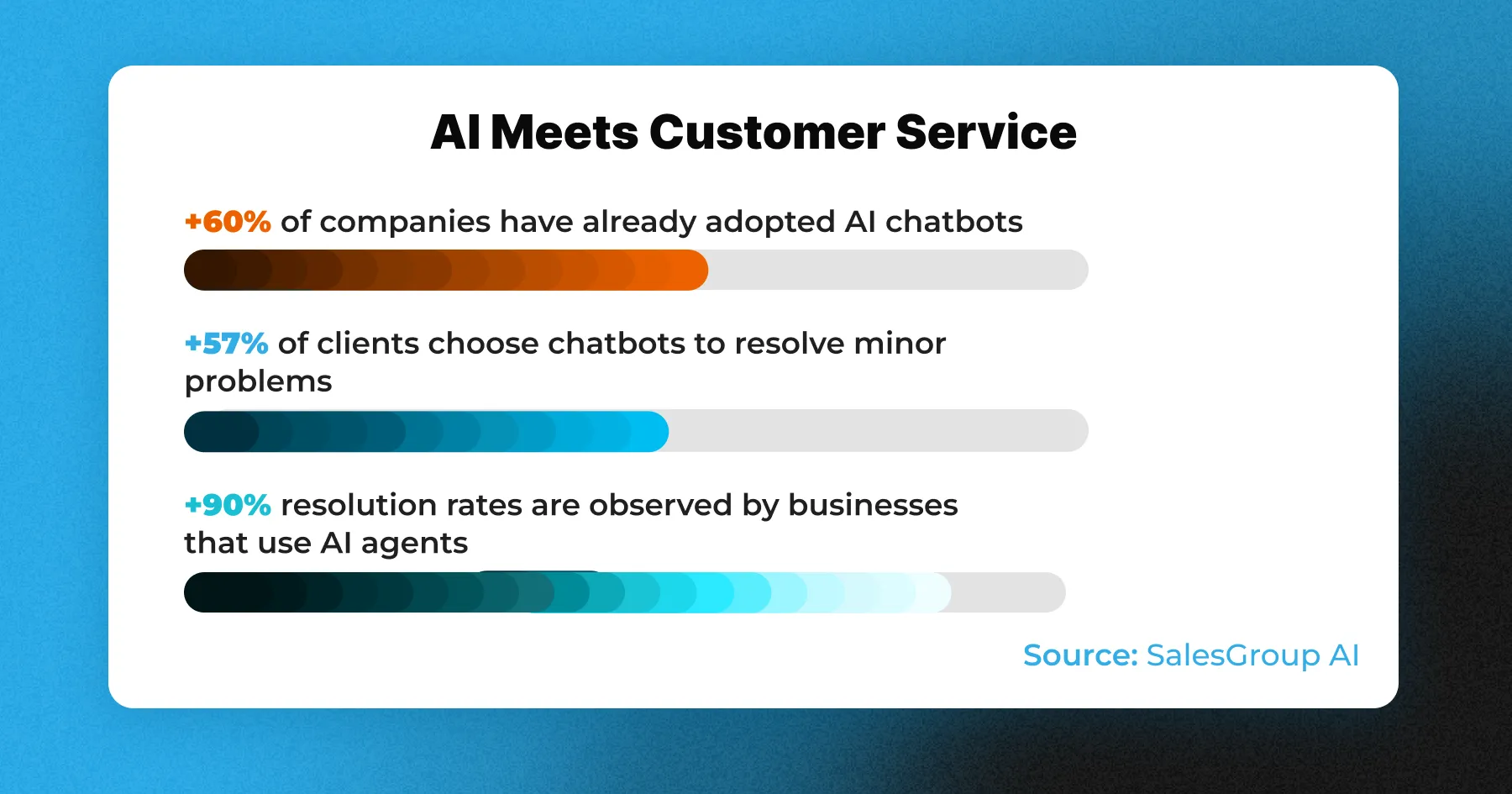 AI Meets Customer Service Statistics