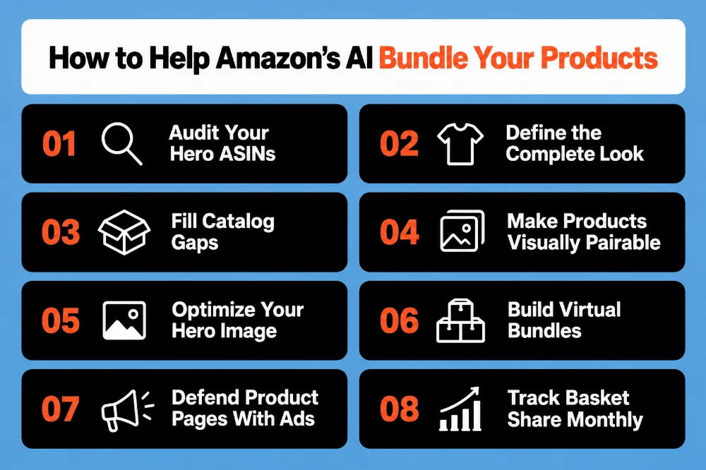 Amazon AI product bundling roadmap