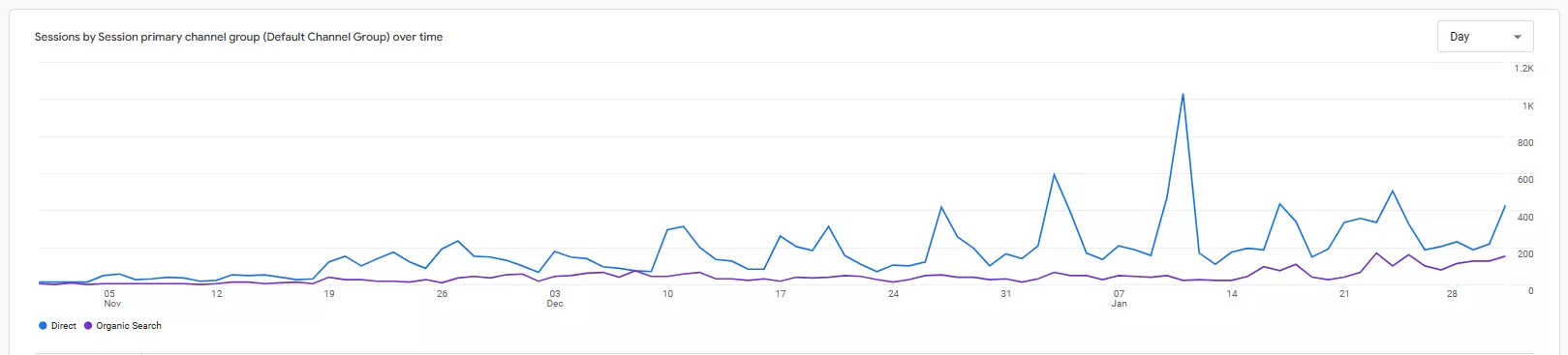 This growth indicates increased user interest and potentially more <b>brand queries