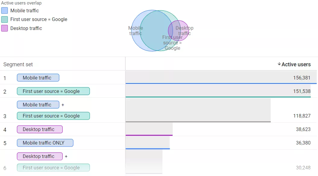 At Netpeak, we always use segmentation to get a clear view of what&rsquo;s happening and where to take action