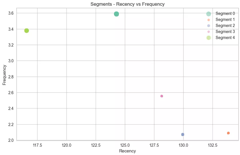 Visualization of clustering results