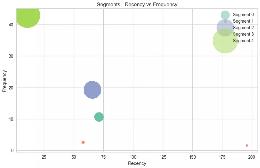 Using the new cluster distribution, return to the RFM analysis metrics