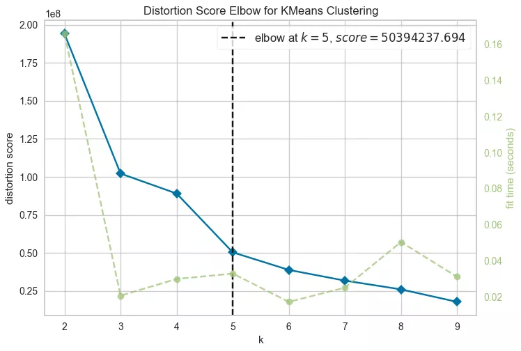 Perform clustering and analyze the results