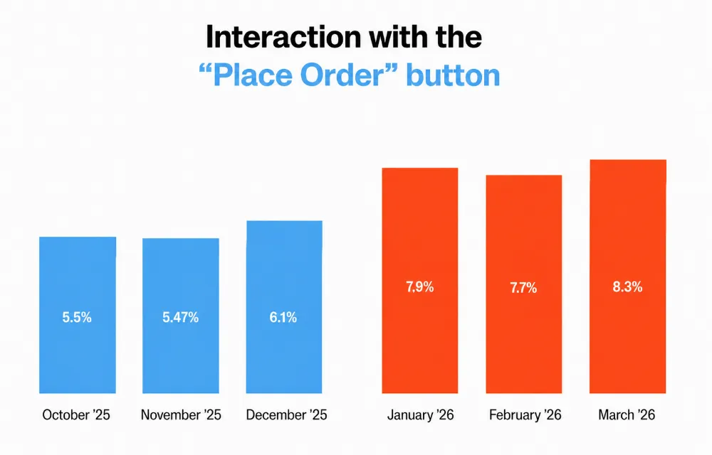 Place order button interaction case