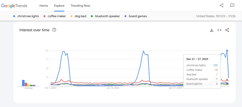 Comparison of all five products in Google Trends