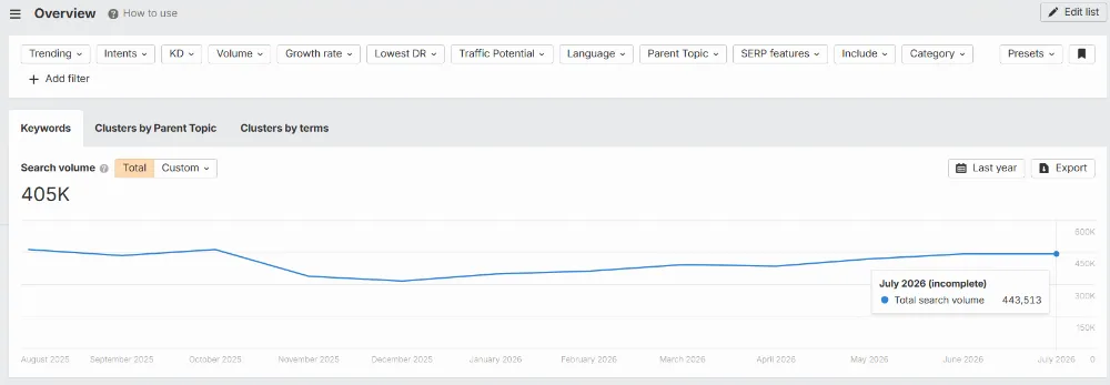 Moving keyword search demand by month from Ahrefs