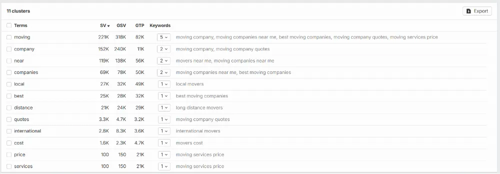 Moving company keyword cluster by Ahrefs