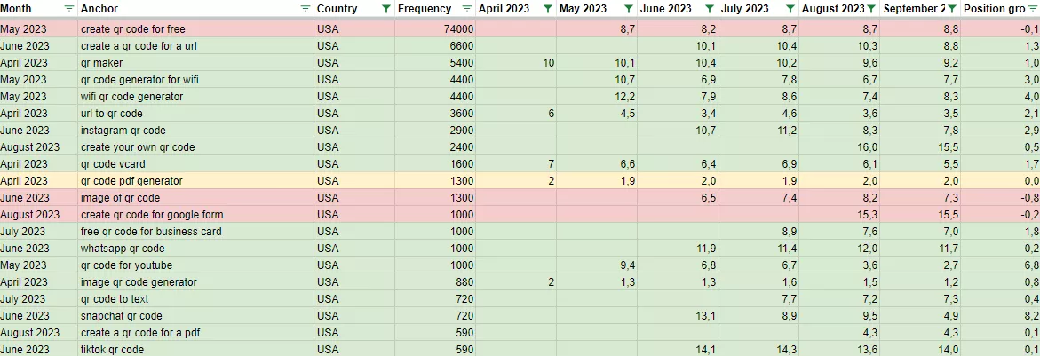 DR increased from 73 to 80. Positions for purchased anchors in the main US region increased in 77% of cases.