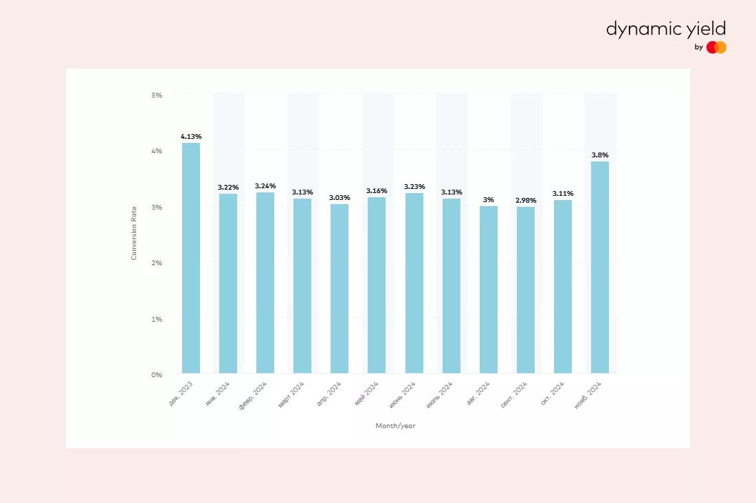 Month-to-month conversion rate discribution
