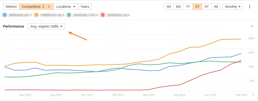 Regardless of the parameter you choose to chart your site, the default setting when plotting the overall graph is <b>Avg. organic traffic</b>