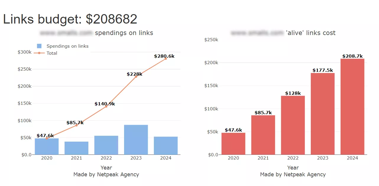 specially developed tool that allows you to calculate the volume and cost of competitors’ link mass for different regions