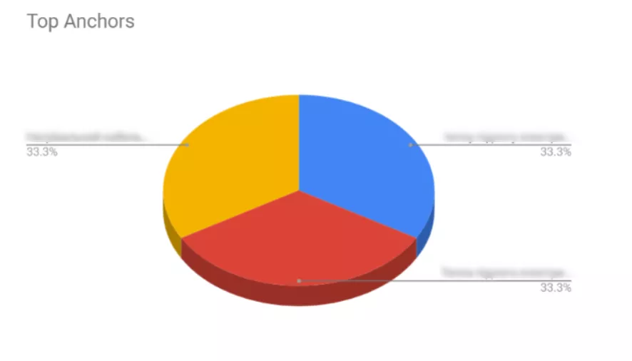A report on the specific anchor texts is also generated for the client