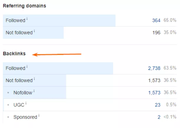 You can also find relevant data for analyzing this in Ahrefs on the <b>Overview </b>tab