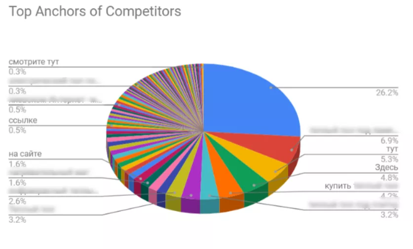 A report on the specific anchor texts is also generated for the client