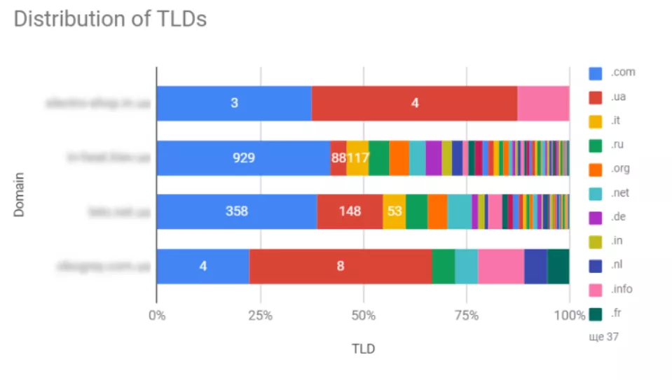 The overall graph with indicators by domain zone will look as follows