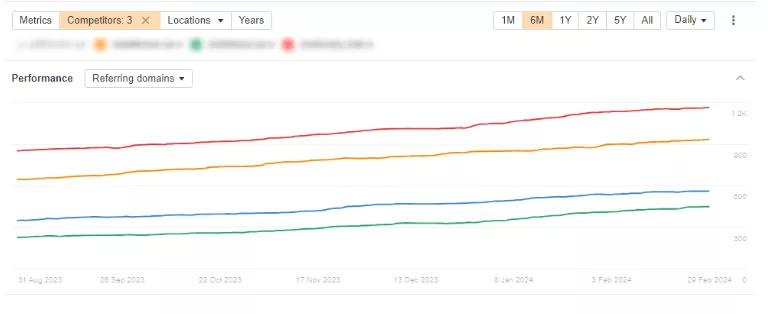 You can change the time period in the upper right corner of the graph