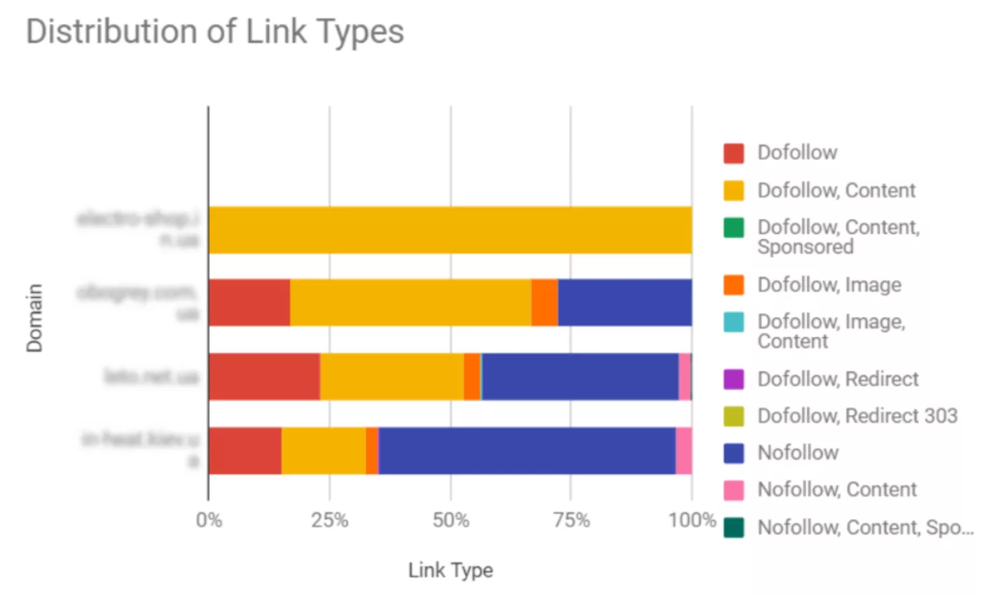 Netpeak Agencies Group uses a special toolkit to evaluate the link types. With its help, a chart based on Ahrefs data is created in just a few clicks, clearly showing the differences between the main site and competitors