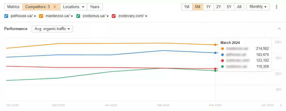To find out the number of donor domains of competitors, hover over the diagram to see the number of referring domains by date