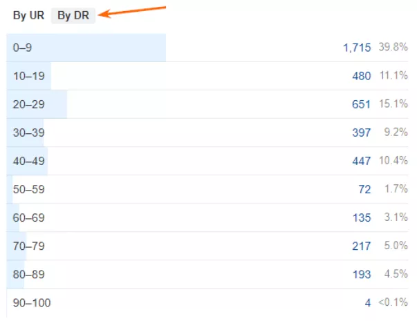 You can find the necessary data by selecting the <b>By DR</b> parameter in the <b>Overview </b>tab in Ahrefs, under the link type ratio table