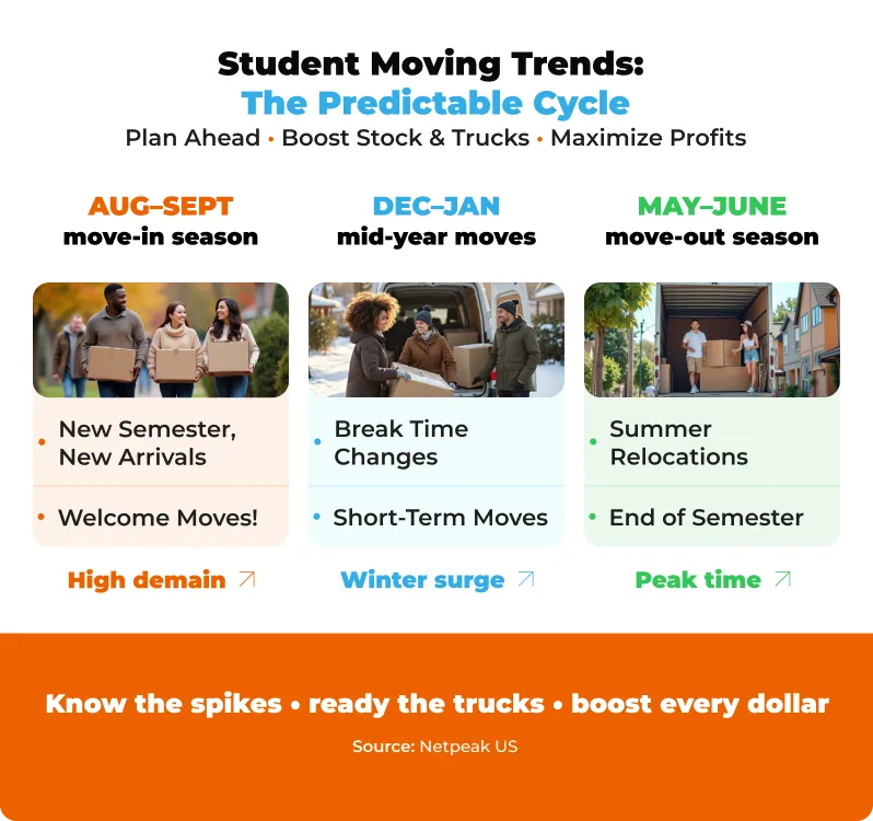 moving trends