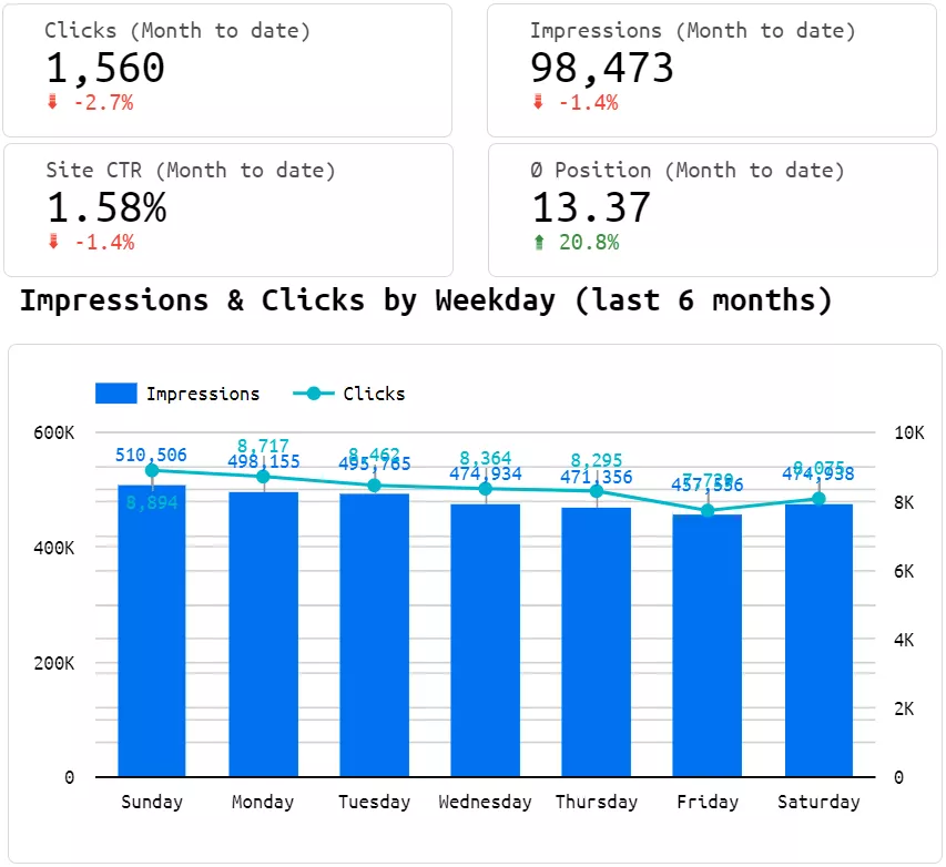 Here&rsquo;s a part of an advanced report that not only shows the dynamics of clicks, impressions, positions, and CTR but also provides a breakdown of impressions and clicks organized by day of the week over the past six months