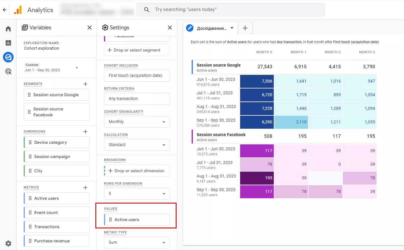 If you change the value from Transactions to Active users, the results may differ because one active user can perform multiple transactions.