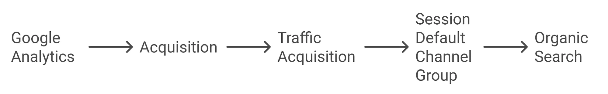 Organic search traffic GA4