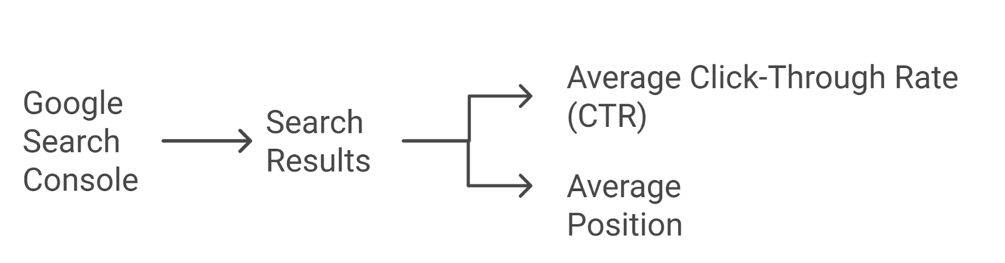 Average click-through rate and average position