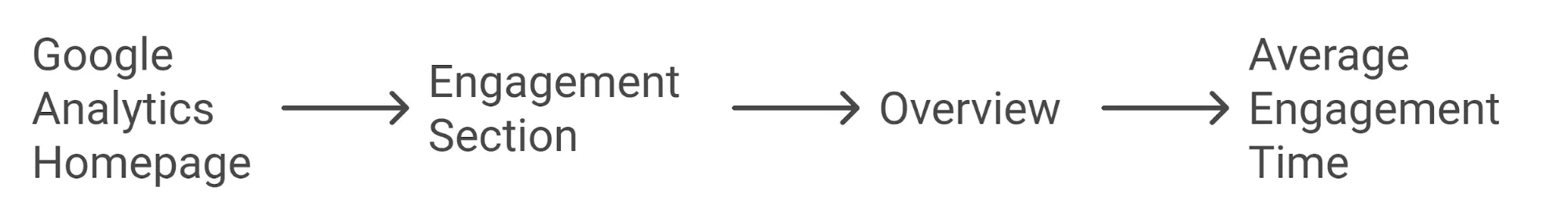 Average engagement time metric