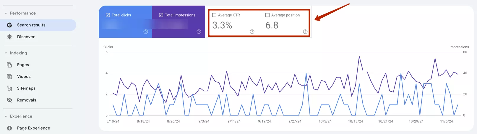 Example of average click-through rate and average position metrcis