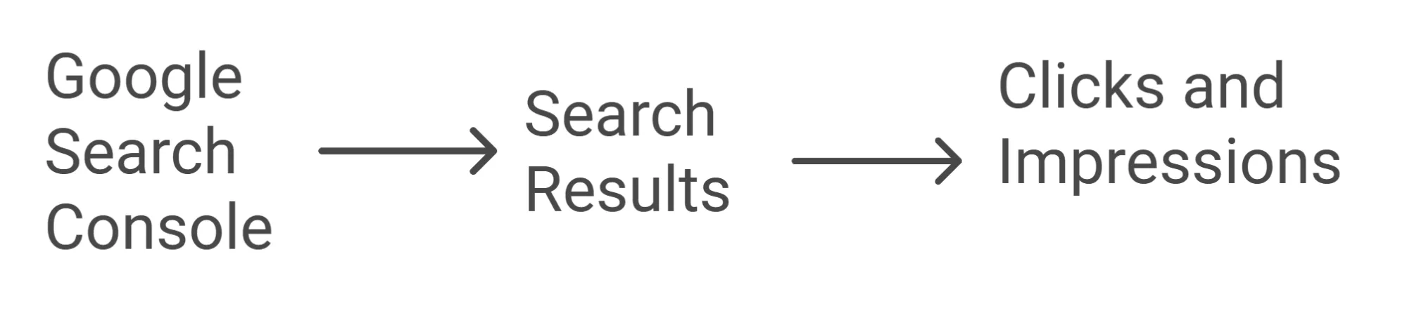 Clicks and Impressions View