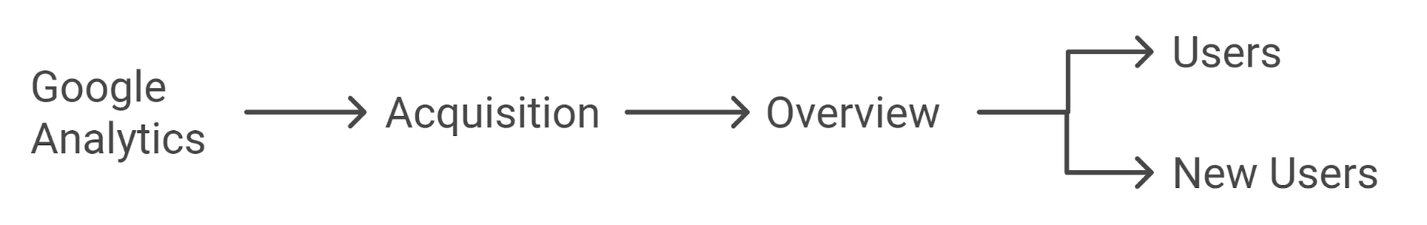 Users and New Users metrics