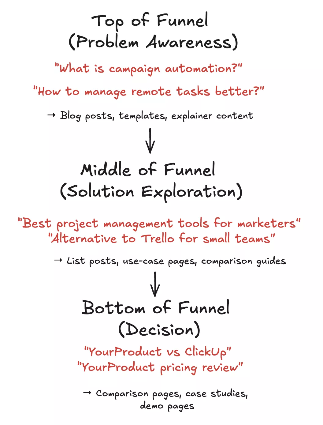 solution-exploration funnel