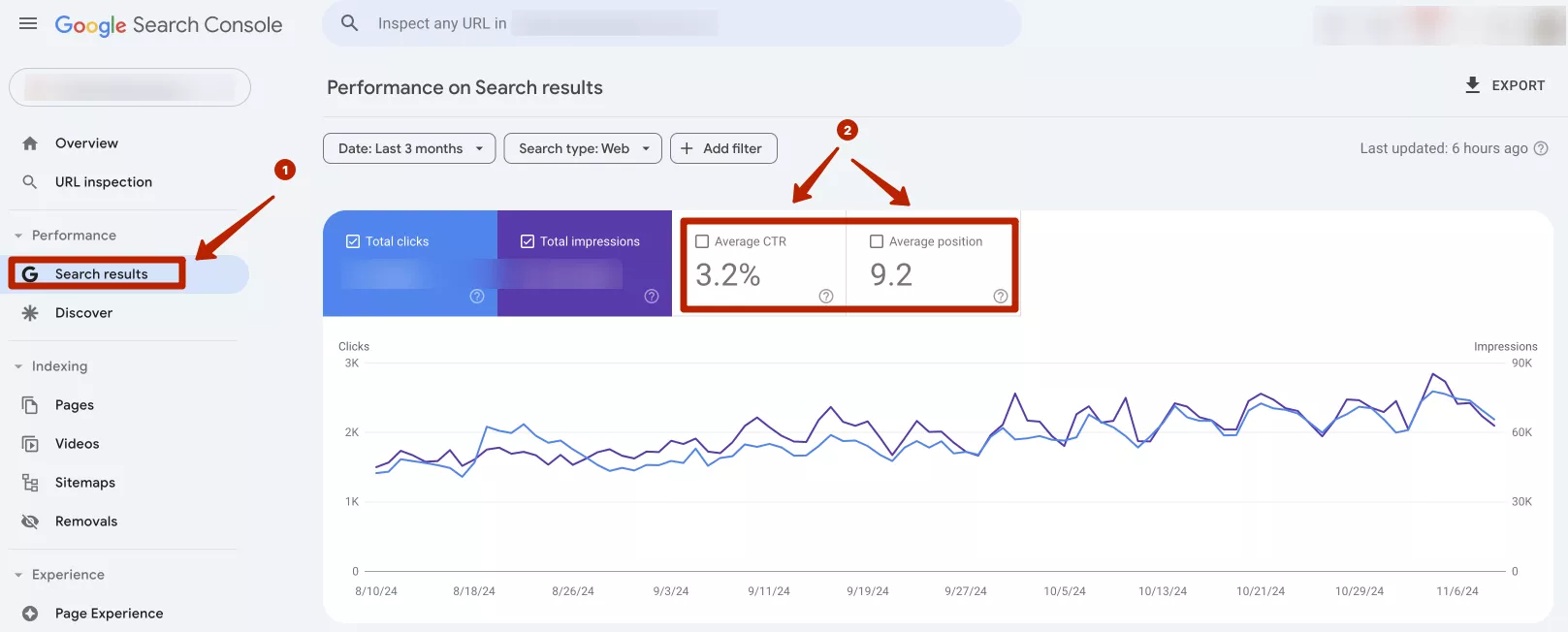 Average click-through rate and average position