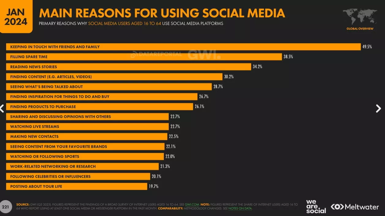 Digital Report 2024 data