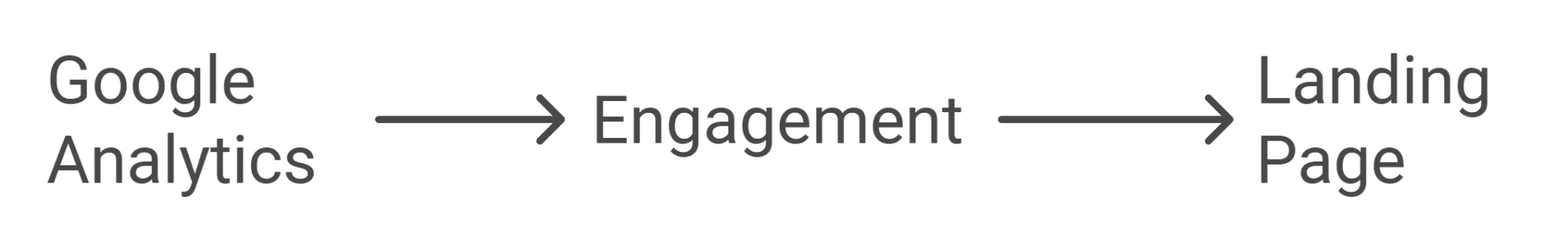 Landing pages