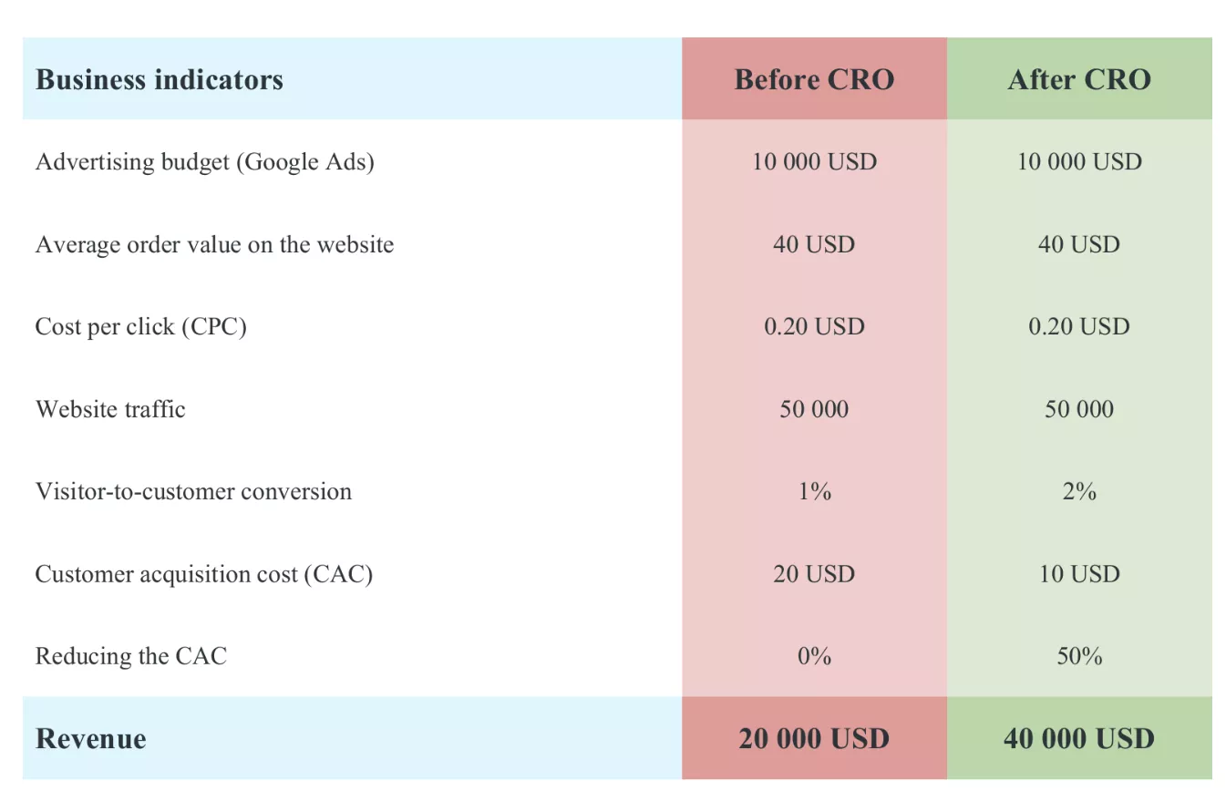 An example of CRO's impact on the effectiveness of Google Ads campaigns