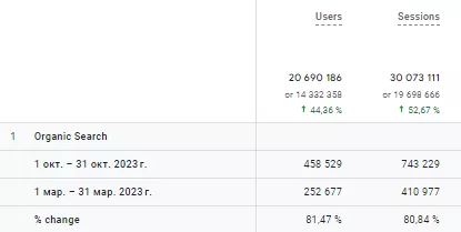 In six months, monthly traffic increased from 20 to 30 million sessions, while organic traffic increased by 80%.