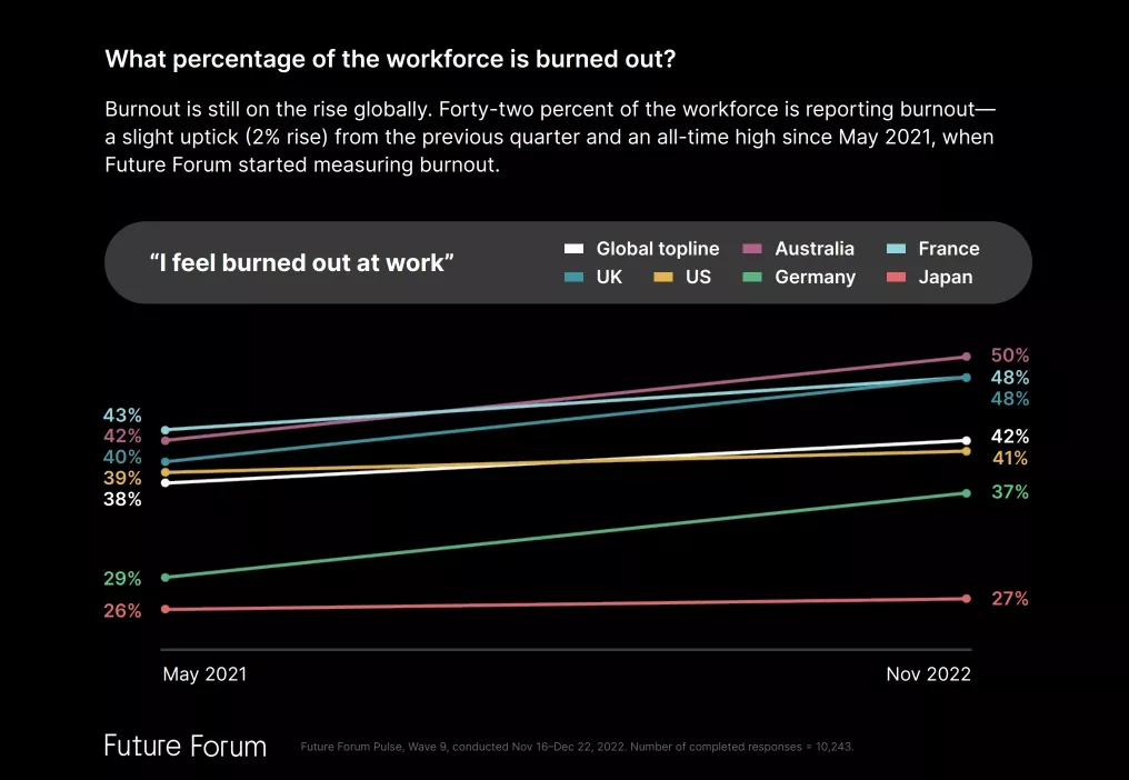 According to Future Forum data for 2023, 42% of the world&rsquo;s office workers suffer from burnout