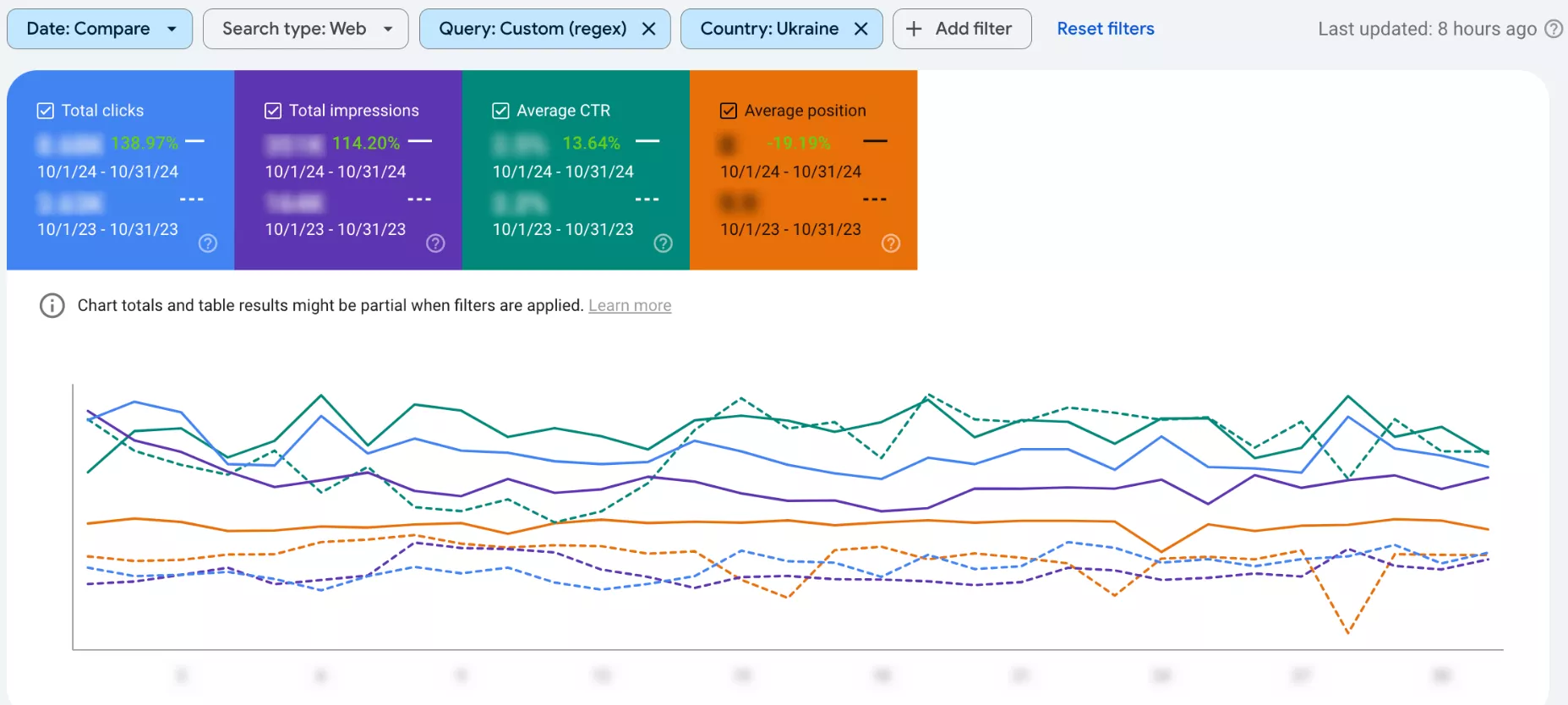 non-branded traffic grew by 138.97%