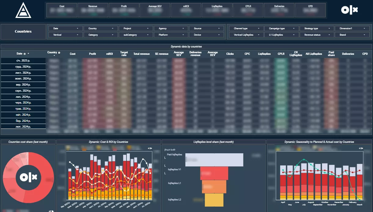 olx poland dashboard for assessing performance