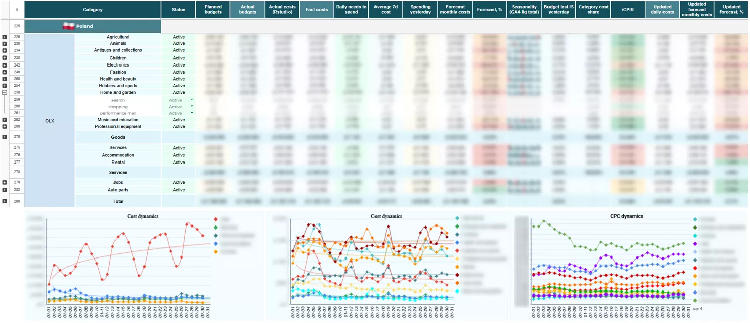 olx poland advertising budget management tool