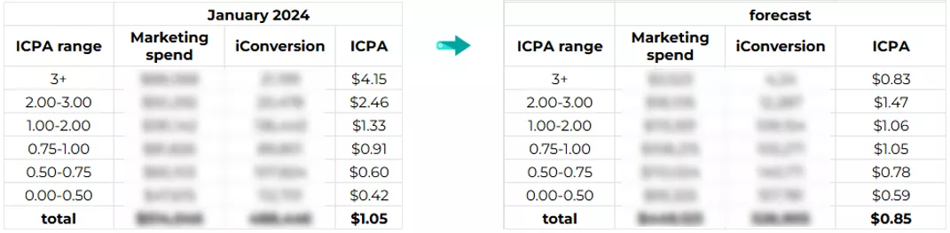 olx poland Example of a monthly forecast of ICPA cost reduction after optimizing budget and bids at the campaign level