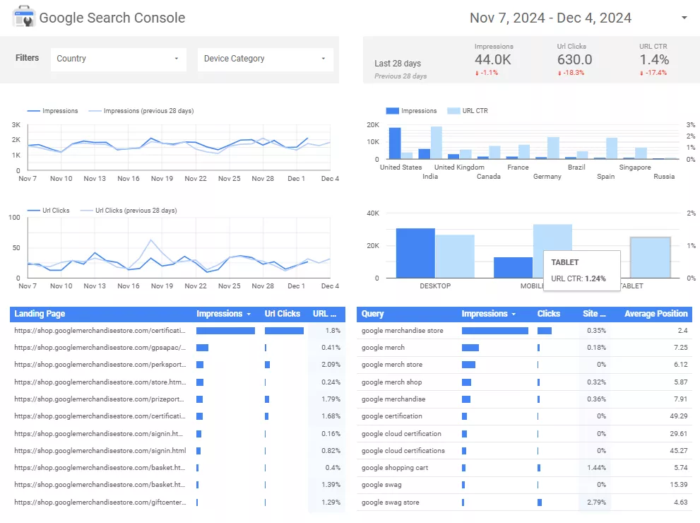 Он берет информацию из разных источников, например, Google Analytics 4, Google Ads или BigQuery, и сразу же делает из нее отчет.