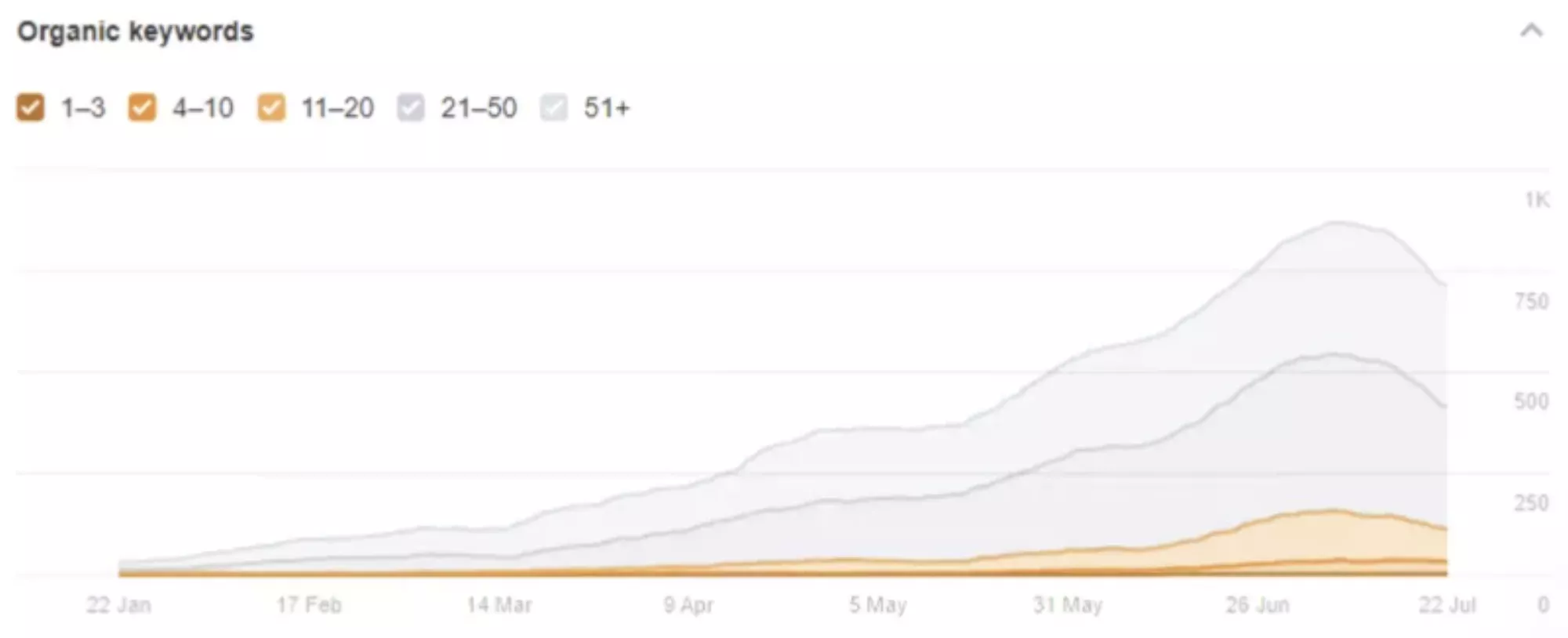 Number of search queries for Huntly