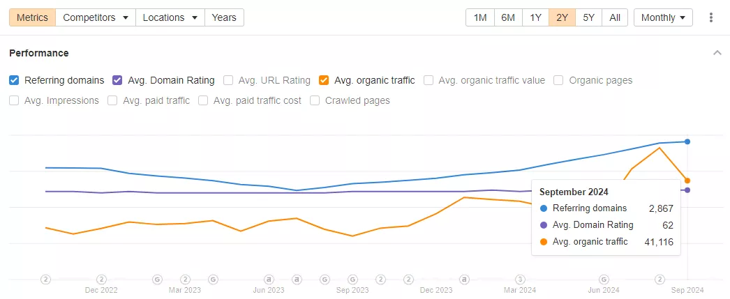 органічний трафік домену збільшився з 20 тисяч до 41 тисячі на місяць 2