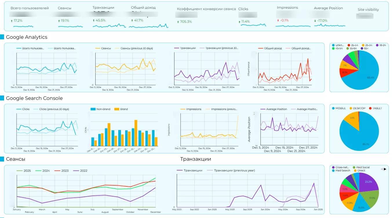 Example of a summary report with GA, Google Search Console, and Serpstat data.