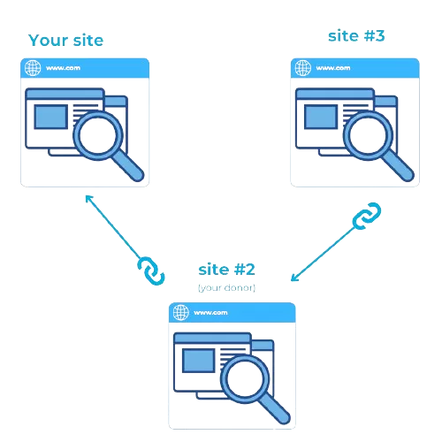 But if you still intend to use this method, there is a solution: a three-way (or ABC) link exchange